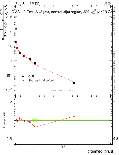 Plot of j.thrust.g in 13000 GeV pp collisions