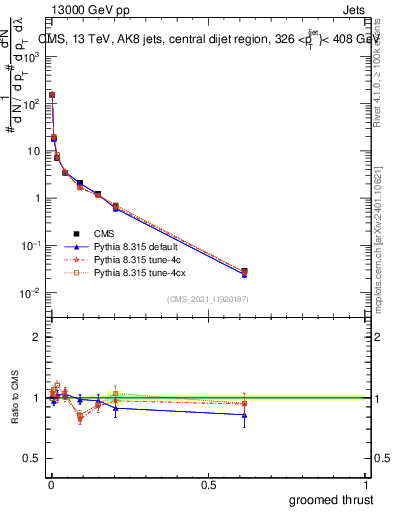 Plot of j.thrust.g in 13000 GeV pp collisions