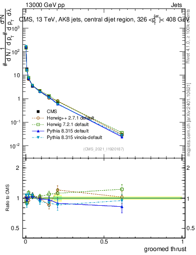 Plot of j.thrust.g in 13000 GeV pp collisions