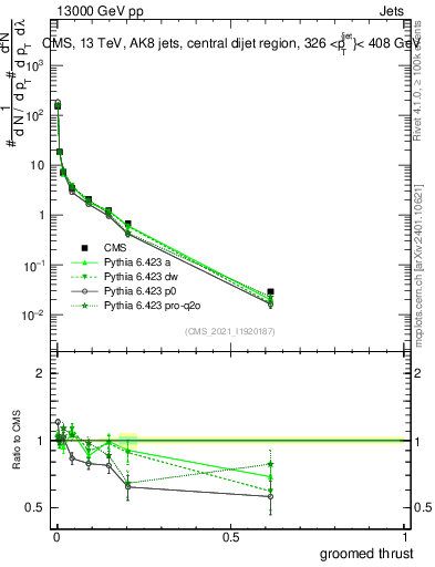 Plot of j.thrust.g in 13000 GeV pp collisions