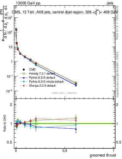 Plot of j.thrust.g in 13000 GeV pp collisions