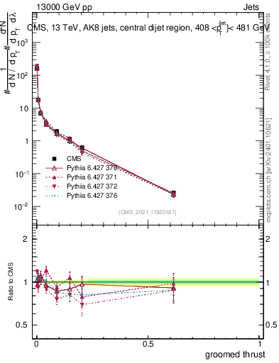 Plot of j.thrust.g in 13000 GeV pp collisions