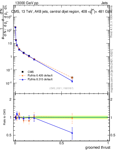 Plot of j.thrust.g in 13000 GeV pp collisions