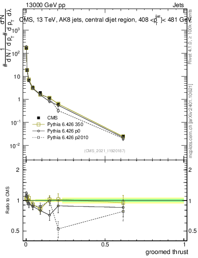 Plot of j.thrust.g in 13000 GeV pp collisions
