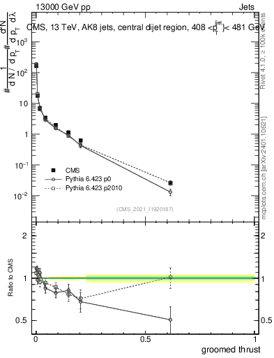 Plot of j.thrust.g in 13000 GeV pp collisions