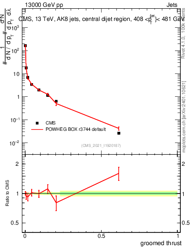 Plot of j.thrust.g in 13000 GeV pp collisions