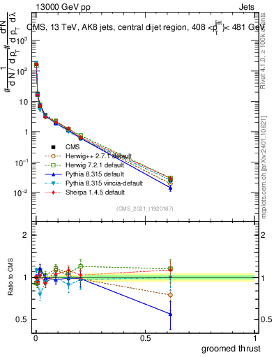 Plot of j.thrust.g in 13000 GeV pp collisions