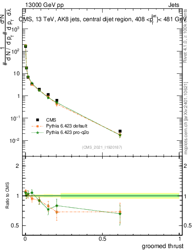 Plot of j.thrust.g in 13000 GeV pp collisions