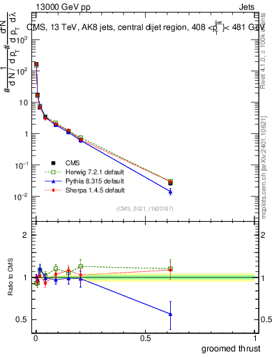 Plot of j.thrust.g in 13000 GeV pp collisions