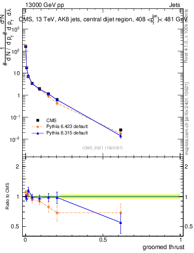 Plot of j.thrust.g in 13000 GeV pp collisions