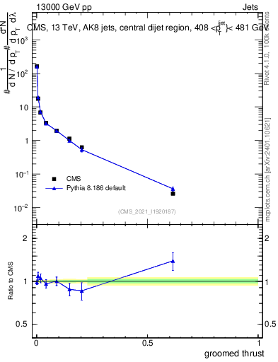Plot of j.thrust.g in 13000 GeV pp collisions