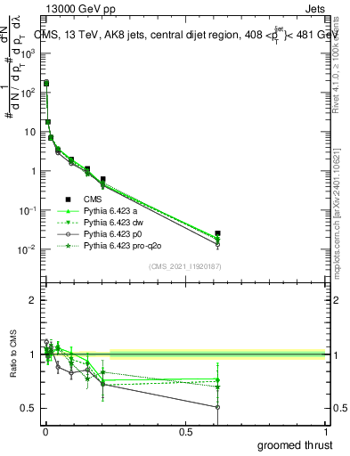 Plot of j.thrust.g in 13000 GeV pp collisions