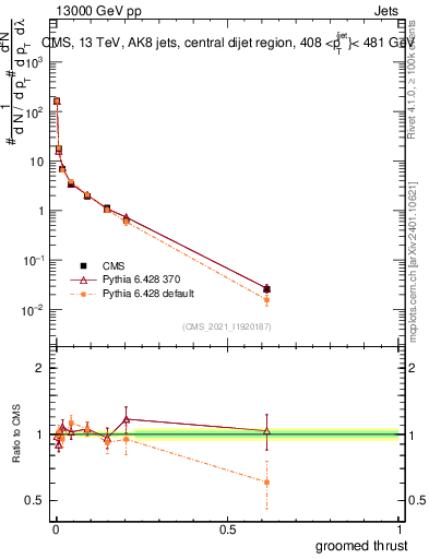 Plot of j.thrust.g in 13000 GeV pp collisions