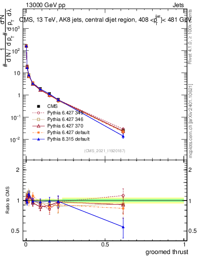 Plot of j.thrust.g in 13000 GeV pp collisions