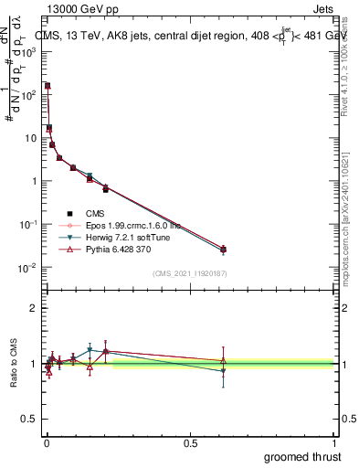Plot of j.thrust.g in 13000 GeV pp collisions