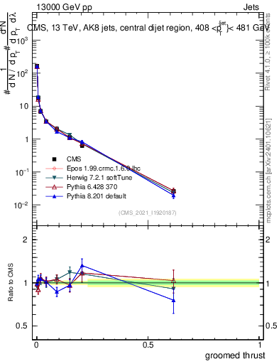 Plot of j.thrust.g in 13000 GeV pp collisions