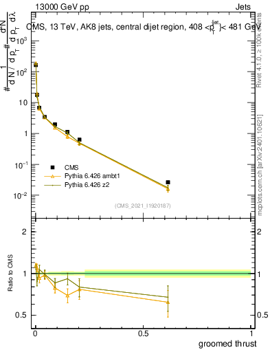 Plot of j.thrust.g in 13000 GeV pp collisions