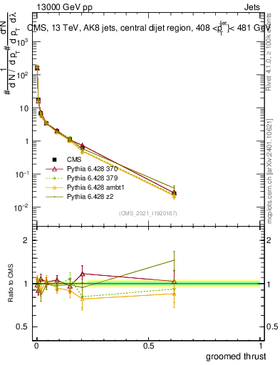 Plot of j.thrust.g in 13000 GeV pp collisions