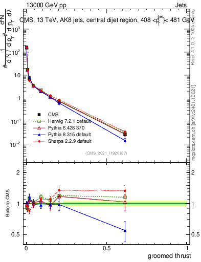 Plot of j.thrust.g in 13000 GeV pp collisions