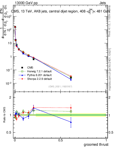 Plot of j.thrust.g in 13000 GeV pp collisions