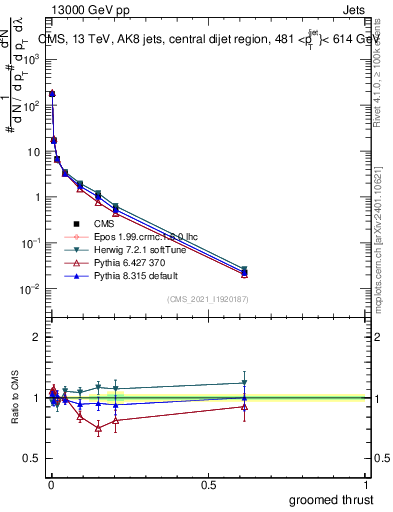 Plot of j.thrust.g in 13000 GeV pp collisions