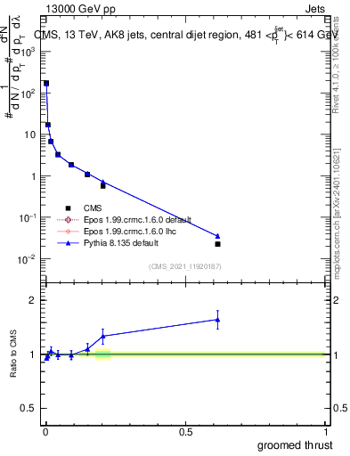 Plot of j.thrust.g in 13000 GeV pp collisions