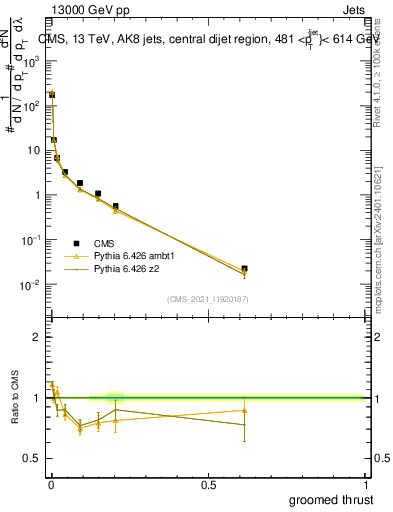 Plot of j.thrust.g in 13000 GeV pp collisions