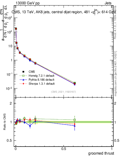 Plot of j.thrust.g in 13000 GeV pp collisions