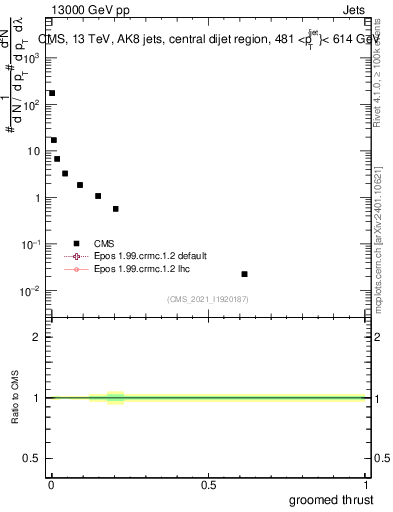 Plot of j.thrust.g in 13000 GeV pp collisions