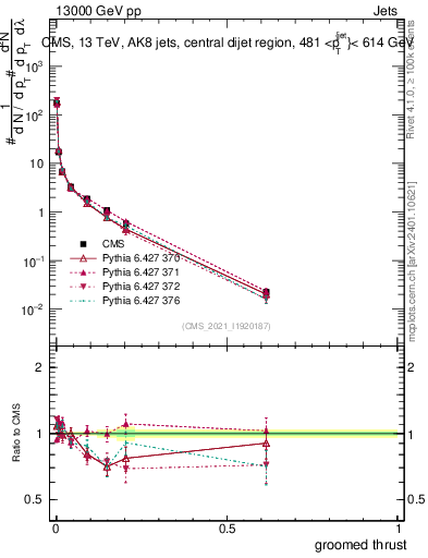 Plot of j.thrust.g in 13000 GeV pp collisions