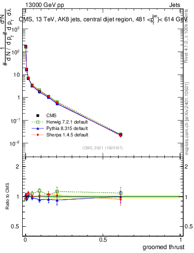 Plot of j.thrust.g in 13000 GeV pp collisions