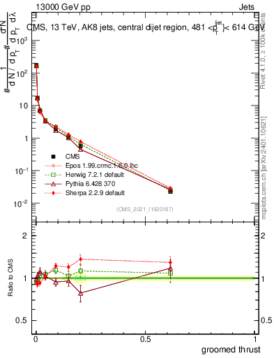 Plot of j.thrust.g in 13000 GeV pp collisions