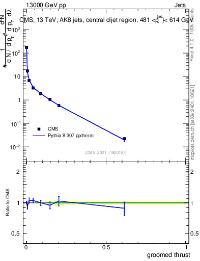Plot of j.thrust.g in 13000 GeV pp collisions