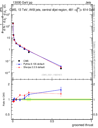 Plot of j.thrust.g in 13000 GeV pp collisions