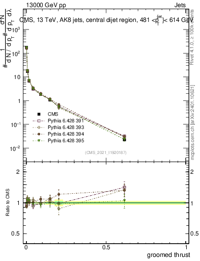 Plot of j.thrust.g in 13000 GeV pp collisions