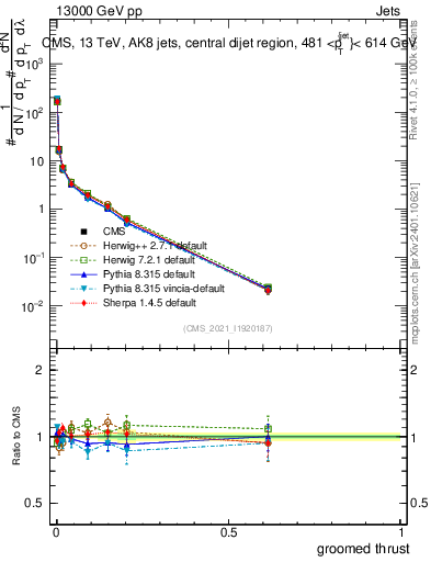 Plot of j.thrust.g in 13000 GeV pp collisions