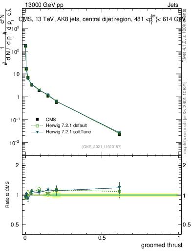 Plot of j.thrust.g in 13000 GeV pp collisions