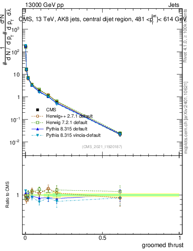Plot of j.thrust.g in 13000 GeV pp collisions