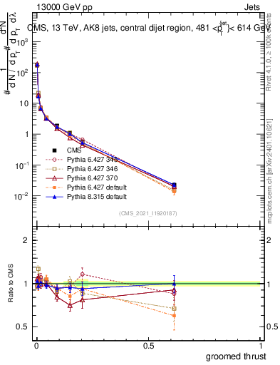 Plot of j.thrust.g in 13000 GeV pp collisions