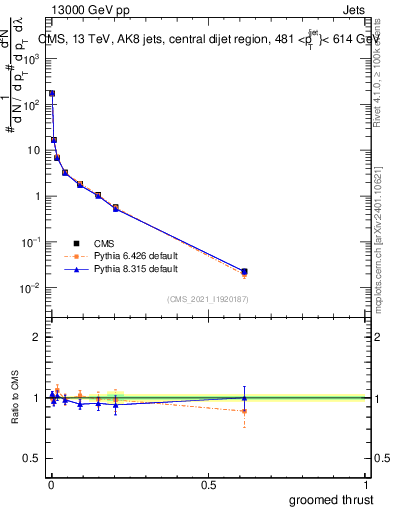 Plot of j.thrust.g in 13000 GeV pp collisions