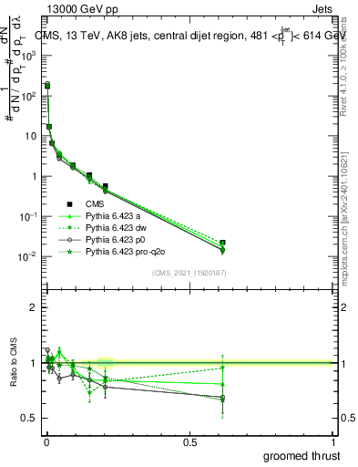Plot of j.thrust.g in 13000 GeV pp collisions