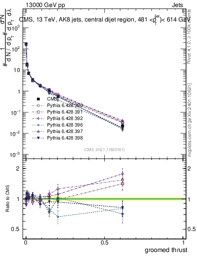 Plot of j.thrust.g in 13000 GeV pp collisions