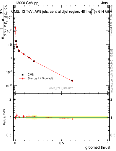 Plot of j.thrust.g in 13000 GeV pp collisions