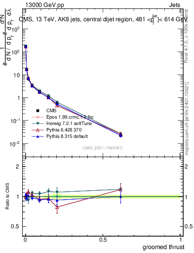 Plot of j.thrust.g in 13000 GeV pp collisions