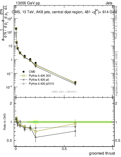 Plot of j.thrust.g in 13000 GeV pp collisions