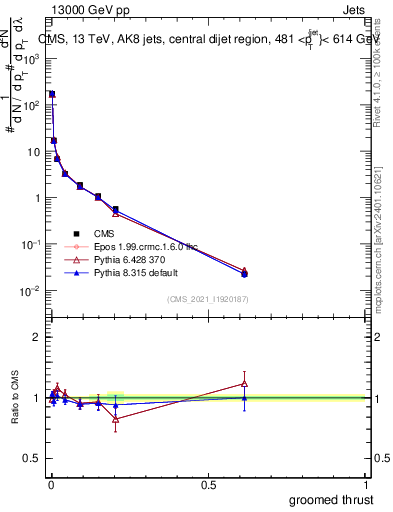 Plot of j.thrust.g in 13000 GeV pp collisions