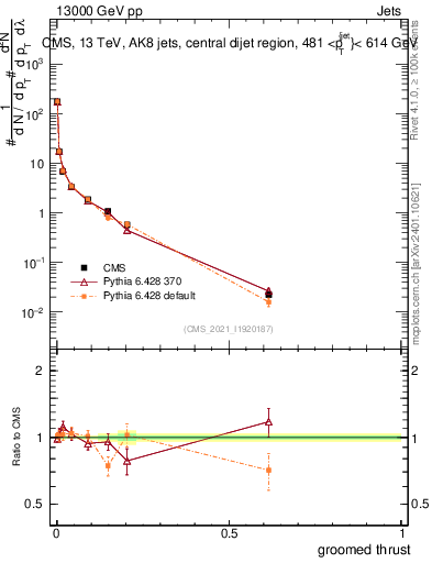 Plot of j.thrust.g in 13000 GeV pp collisions