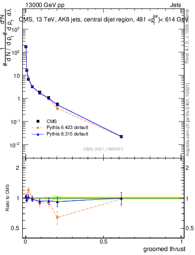 Plot of j.thrust.g in 13000 GeV pp collisions