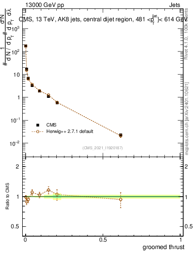 Plot of j.thrust.g in 13000 GeV pp collisions