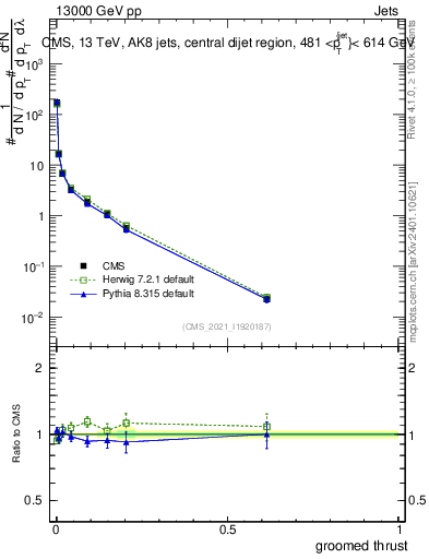 Plot of j.thrust.g in 13000 GeV pp collisions